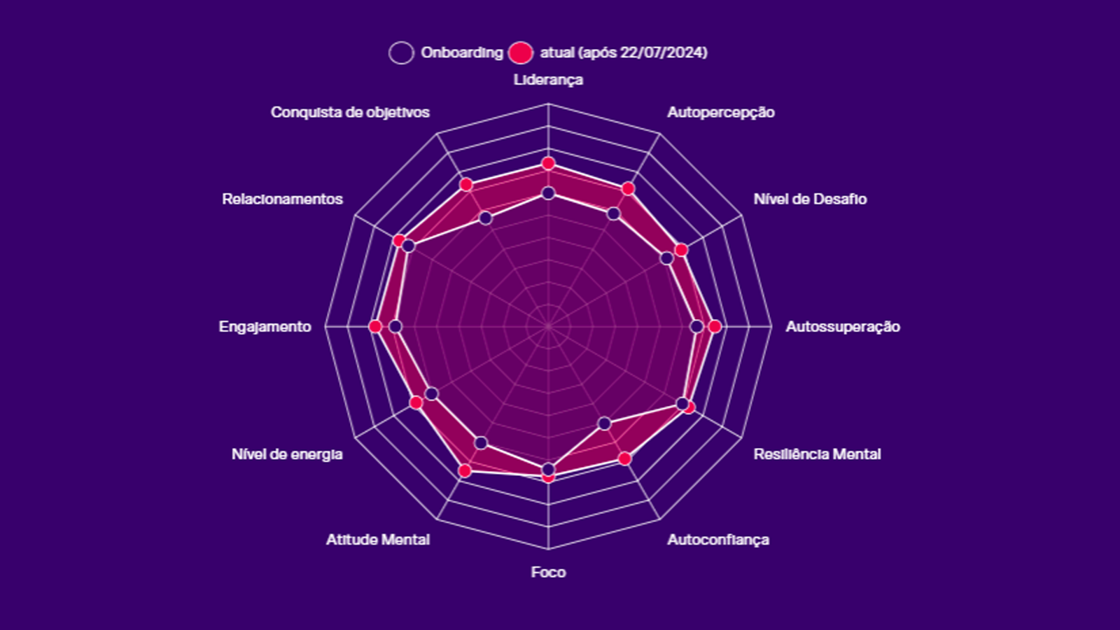 Radar das 12 competências de liderança da empresa do agronegócio, onboarding × 3º mês
