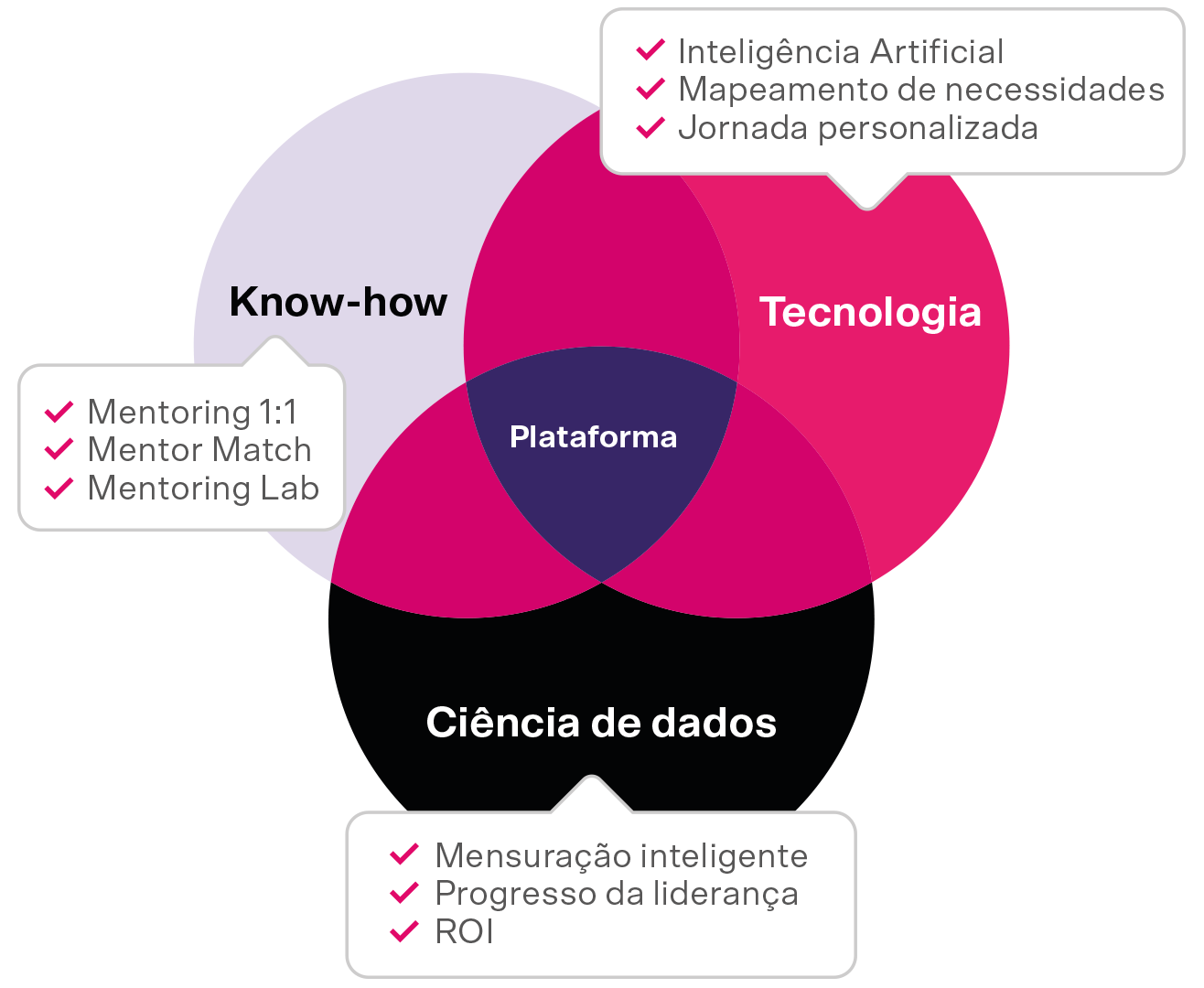 Framework de desenvolvimento de liderança Upskill